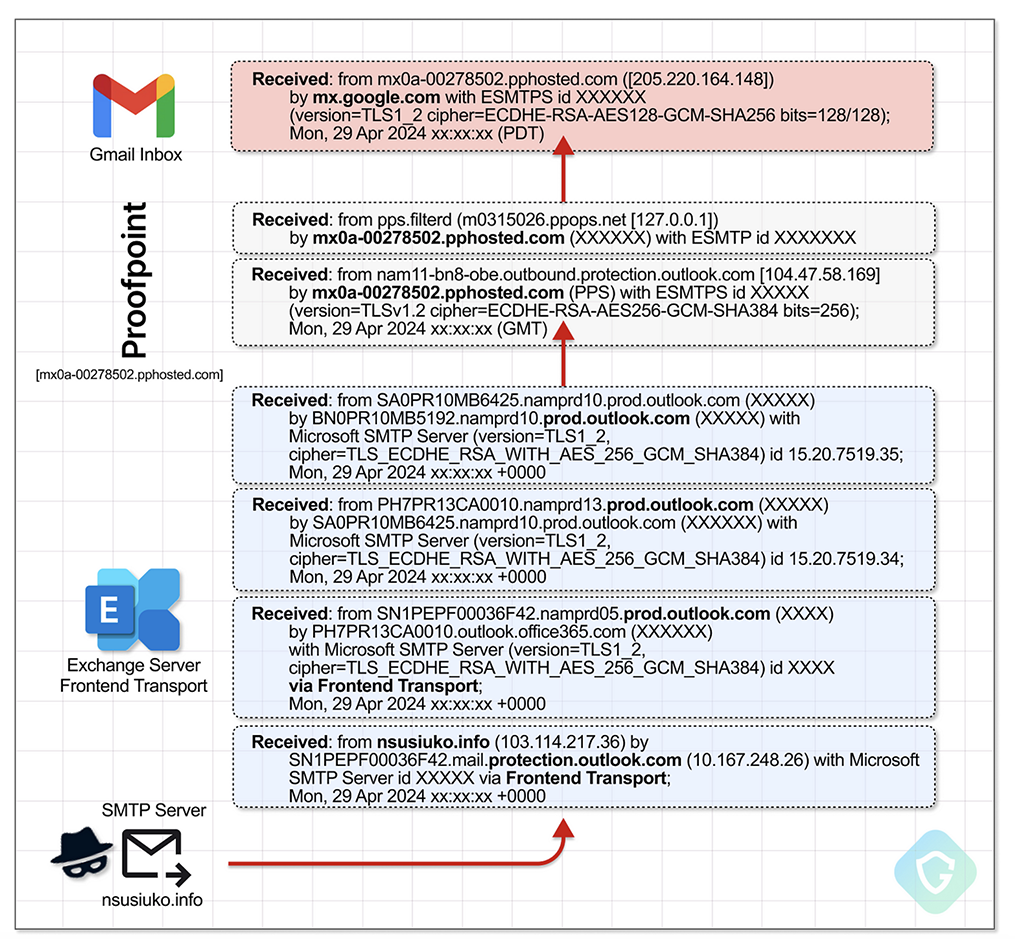 Malicious mailflow