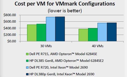 amd opteron vs xeon vmark