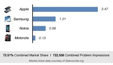 fixya smartphone reliability scores original