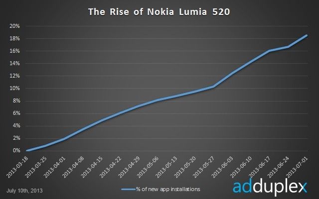 lumia520