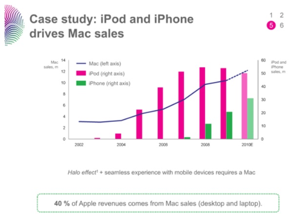 driving-mac-sales